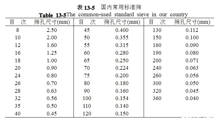 篩網(wǎng)規(guī)格你選對(duì)了嗎？